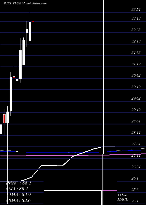  monthly chart UnitedKingdom