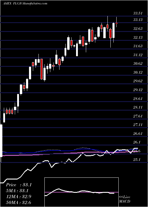  weekly chart UnitedKingdom
