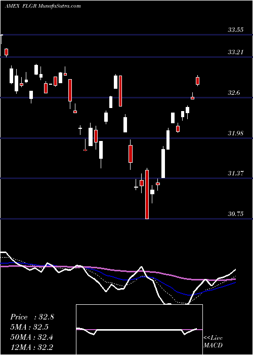  Daily chart Germany Franklin FTSE ETF