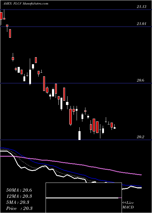  Daily chart FranklinLiberty