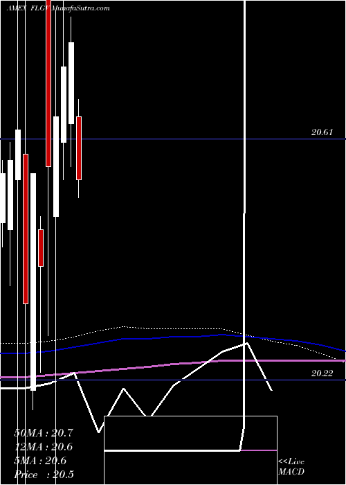  monthly chart FranklinLiberty