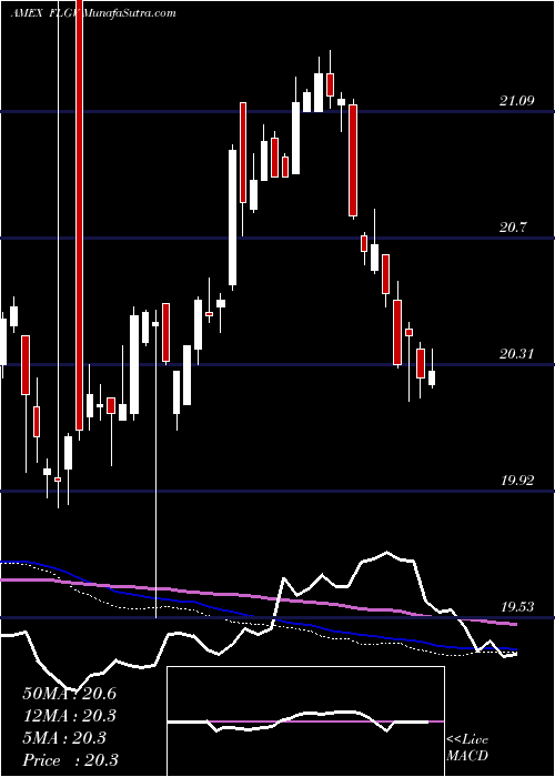  weekly chart FranklinLiberty