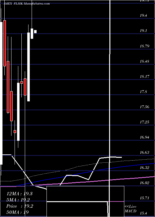  monthly chart HongKong