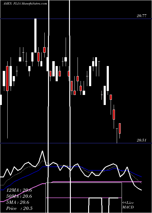  Daily chart FranklinLiberty