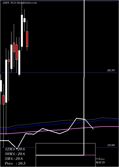  monthly chart FranklinLiberty