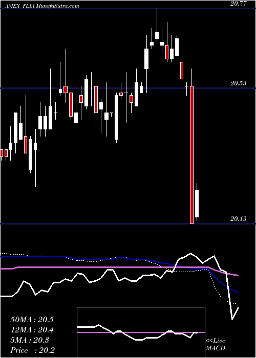  weekly chart FranklinLiberty