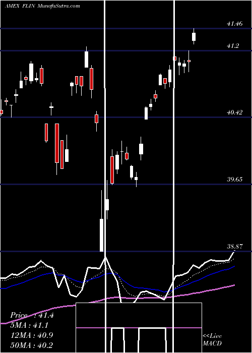  Daily chart Franklin India ETF