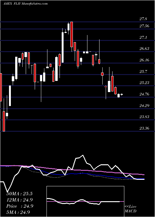  weekly chart ItalyFranklin