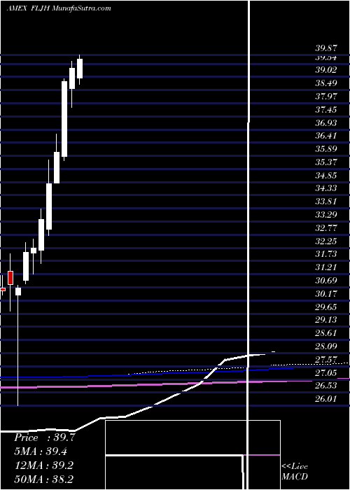  monthly chart JapanHedged