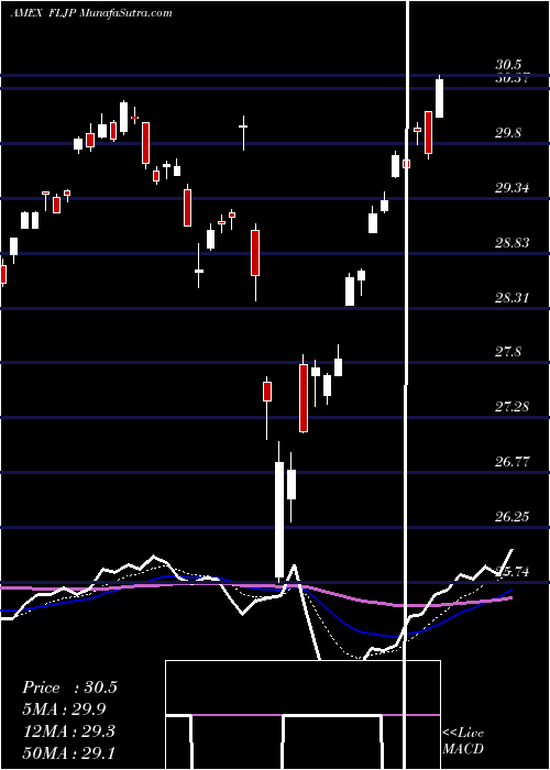  Daily chart Japan Franklin FTSE ETF