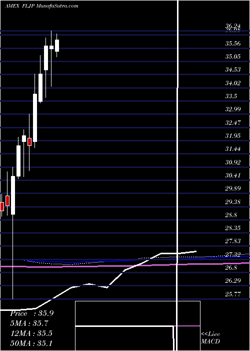  monthly chart JapanFranklin