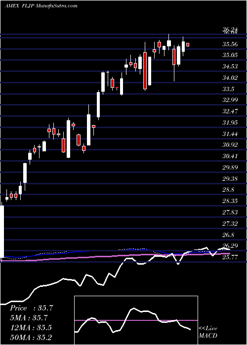  weekly chart JapanFranklin