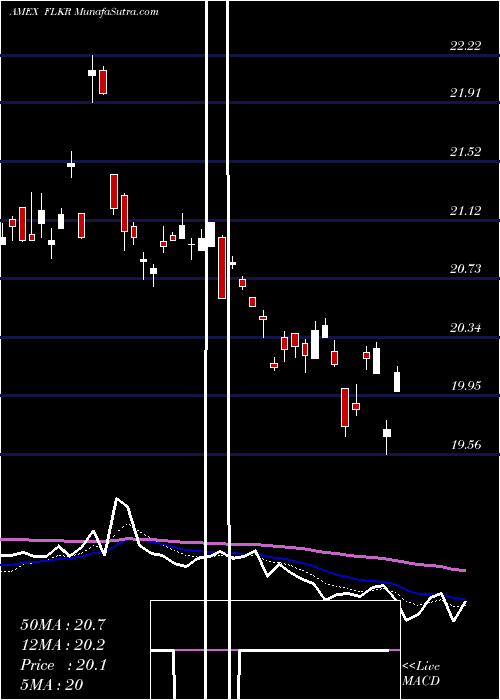  Daily chart SouthKorea