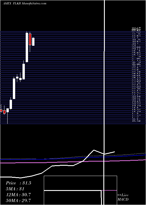  monthly chart SouthKorea