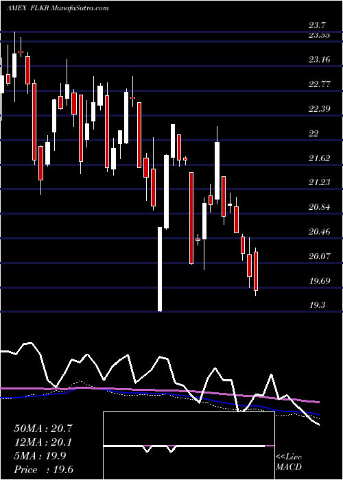  weekly chart SouthKorea