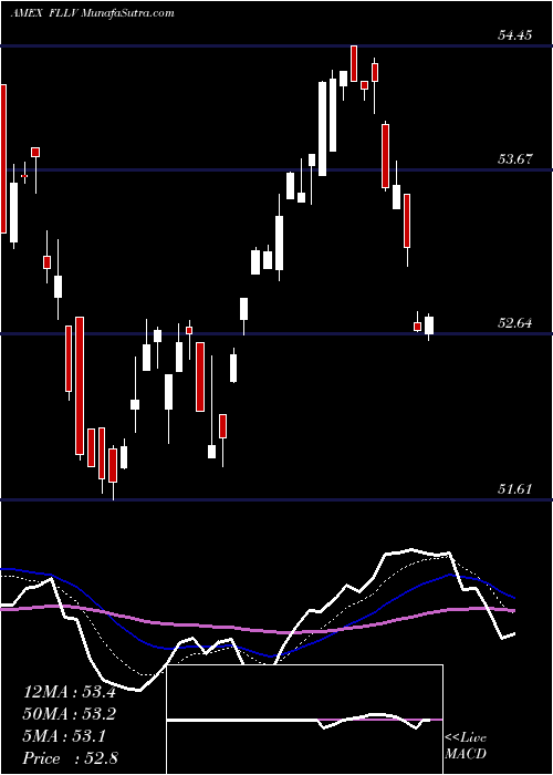  Daily chart LibertyUs