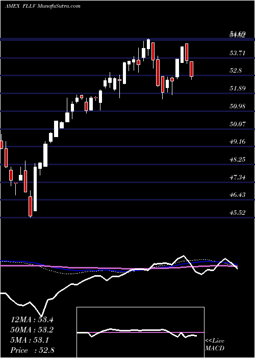  weekly chart LibertyUs