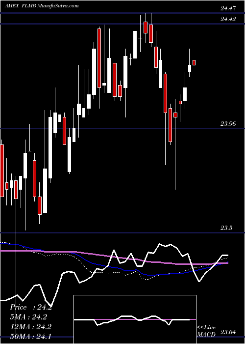  weekly chart FranklinLiberty