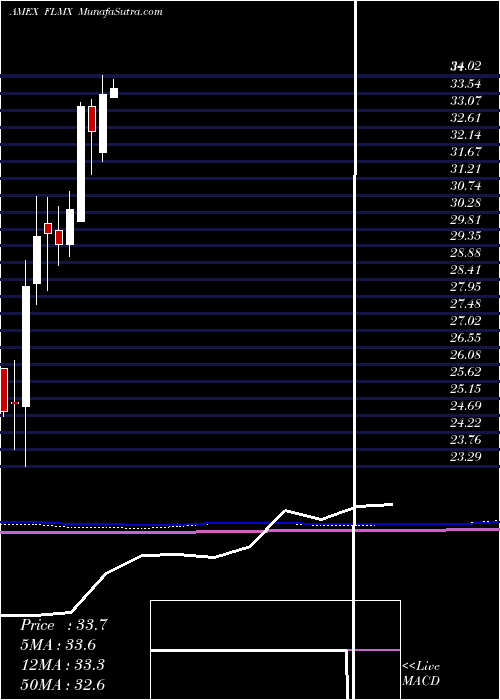 monthly chart MexicoFranklin