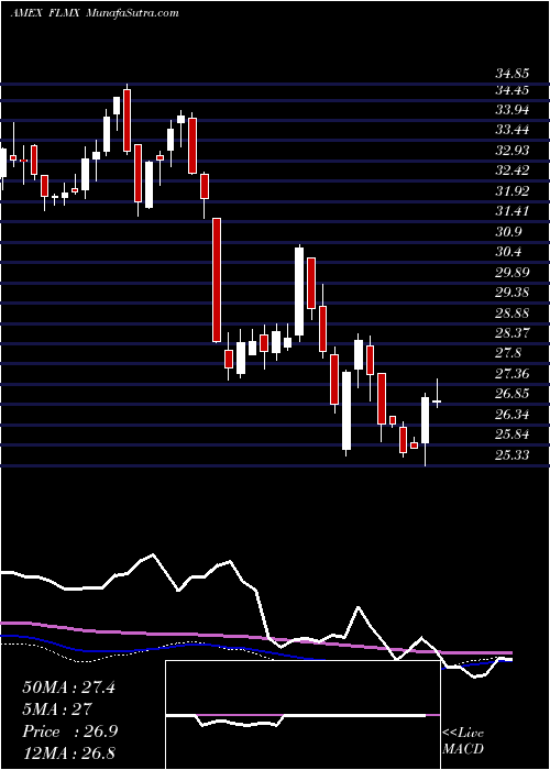  weekly chart MexicoFranklin