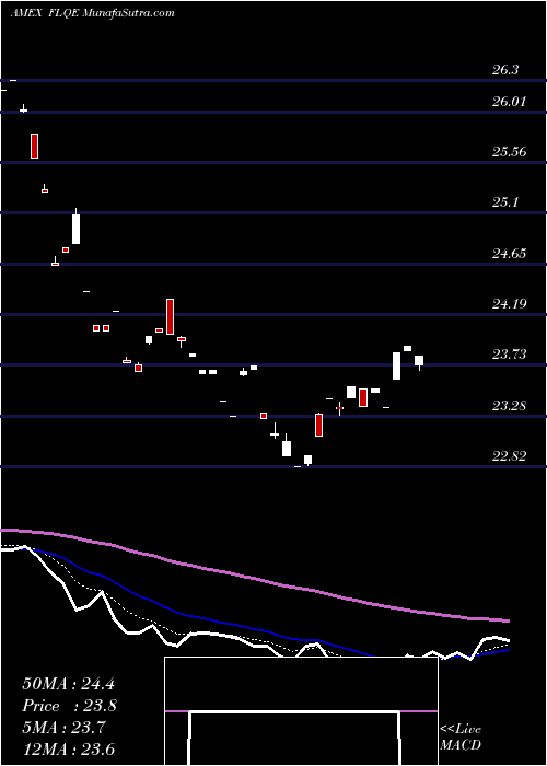  Daily chart FranklinLibertyq