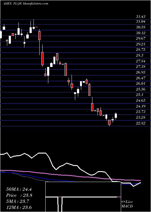  weekly chart FranklinLibertyq