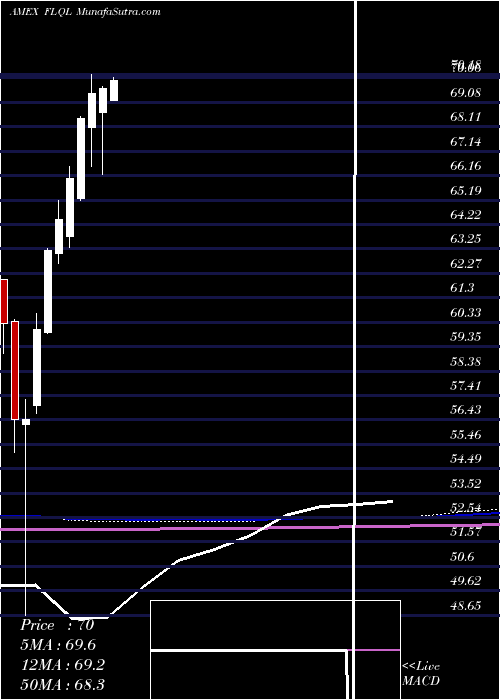  monthly chart FranklinLibertyq