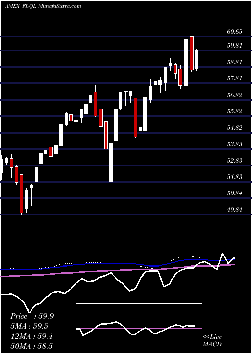  weekly chart FranklinLibertyq