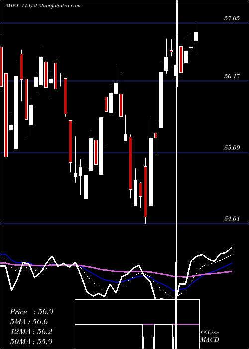  Daily chart Franklin Libertyq U.S. Mid Cap Equity ETF