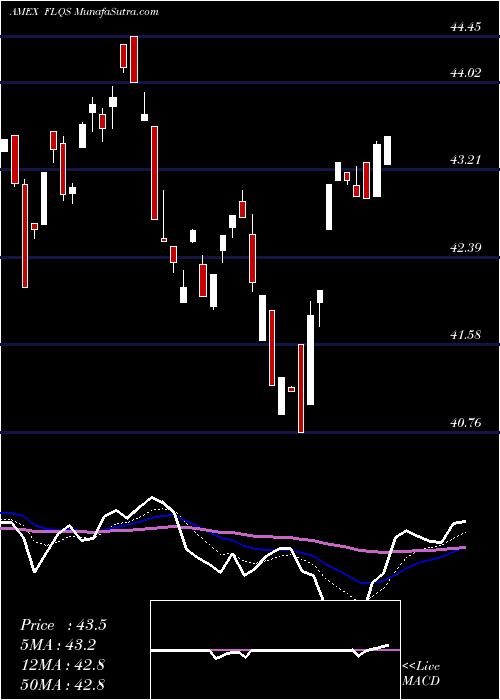  Daily chart Franklin Libertyq U.S. Small Cap Equity ETF