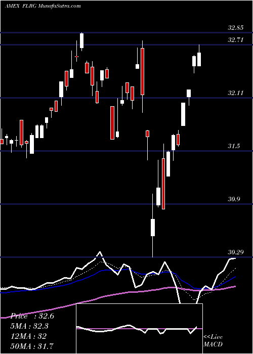  Daily chart Fidelity U.S. Multifactor ETF