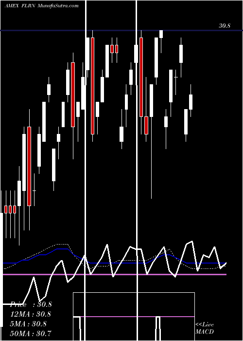  weekly chart SpdrInv