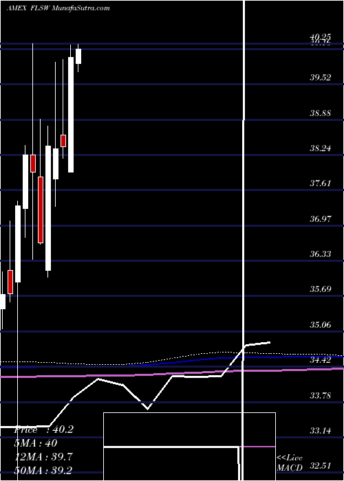  monthly chart FranklinSwitzerland