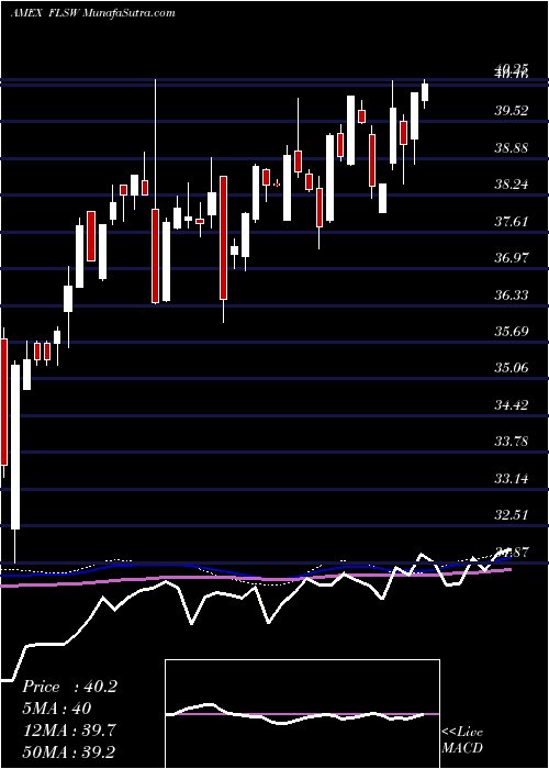  weekly chart FranklinSwitzerland
