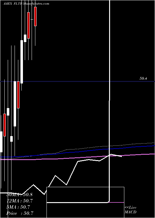  monthly chart FidelityTerm