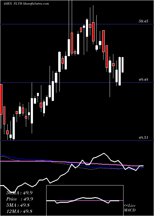  weekly chart FidelityTerm