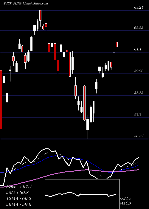  Daily chart TaiwanFranklin