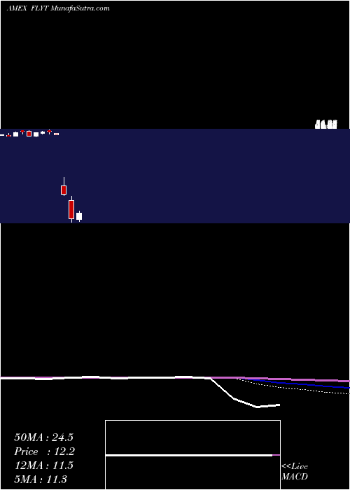  monthly chart FlightTo