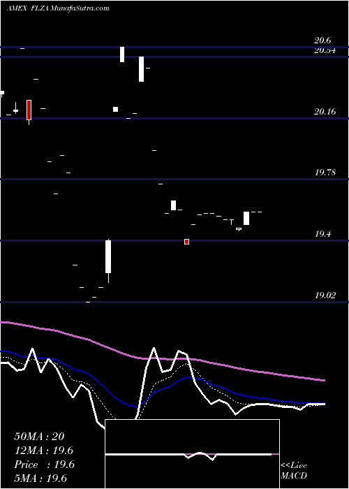  Daily chart FranklinFtse