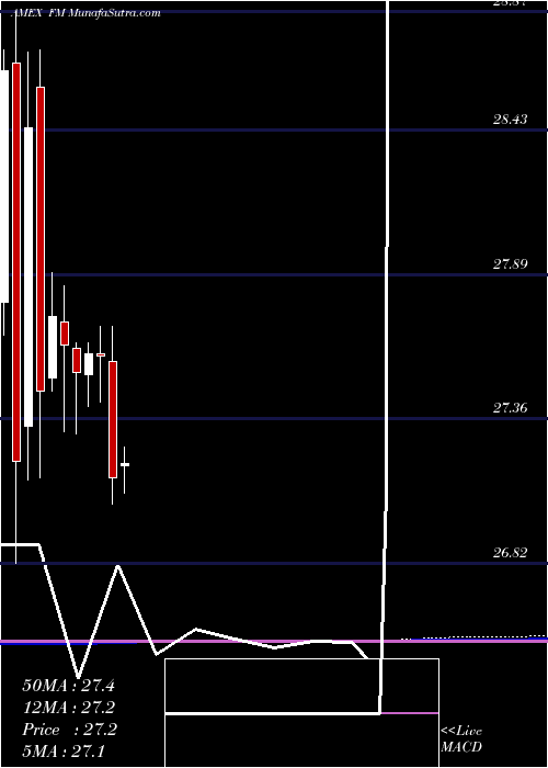 monthly chart MsciFrontier