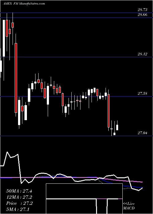  weekly chart MsciFrontier