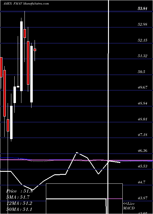  monthly chart FidelityMsci