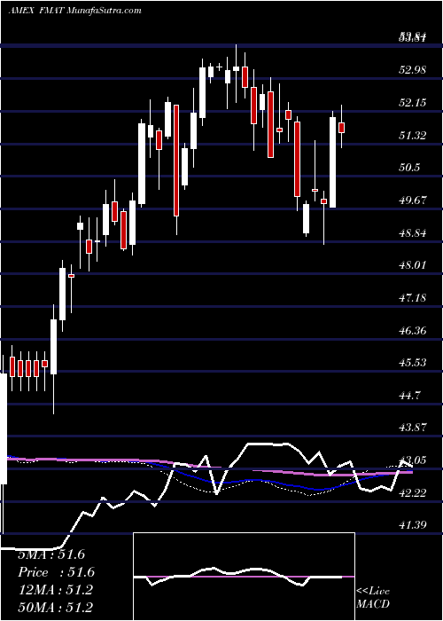  weekly chart FidelityMsci