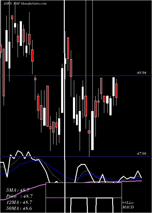  Daily chart First Trust Morningstar Managed