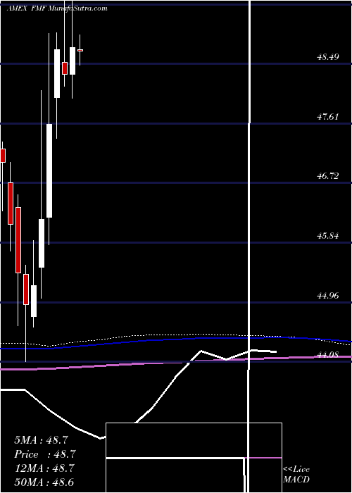  monthly chart FirstTrust