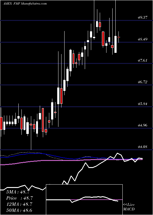  weekly chart FirstTrust