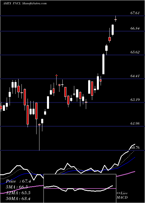  Daily chart FidelityMsci