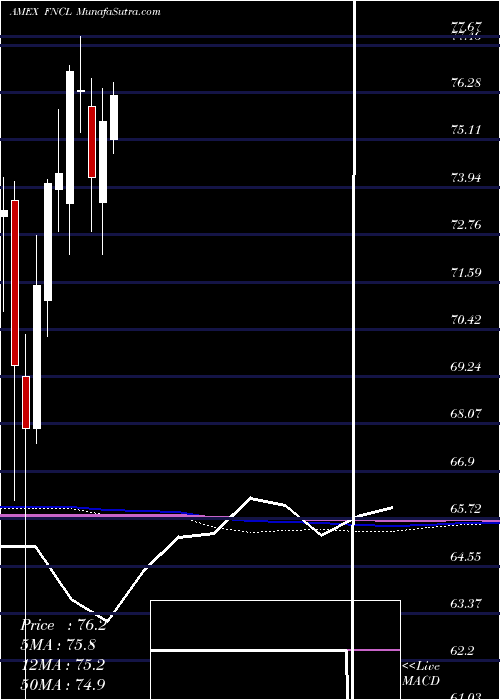 monthly chart FidelityMsci