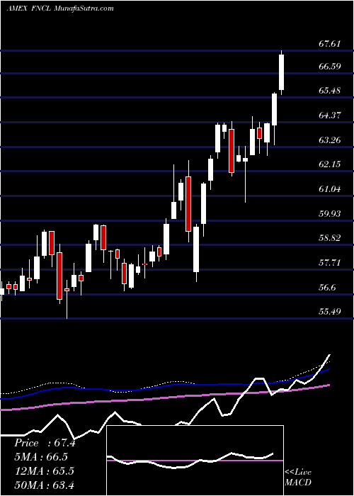  weekly chart FidelityMsci