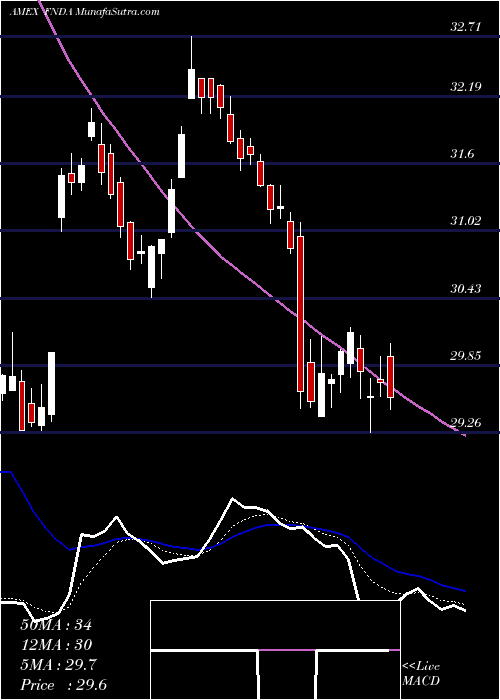  Daily chart SchwabFundamental